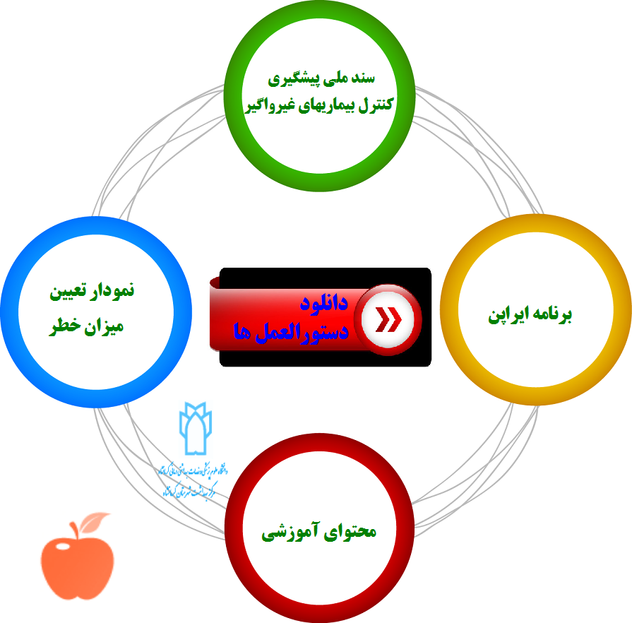 دستورالعمل ها ومطالب مرتبط به خطر سنجی بیماری های قلبی عروقی وسرطان