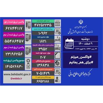 تزریق ۳۷۶ هزار دُز واکسن کرونا در شبانه روز گذشته/ شناسایی ۱۰۹۶۲ بیمار جدید کووید۱۹ در کشور