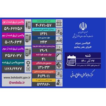 شناسایی ۱۳۶۱ بیمار جدید کووید۱۹ در کشور/ ۲۷ استان کشور در شبانه روز گذشته کمتر از ۵ فوتی داشته اند