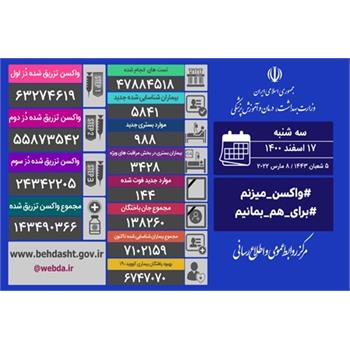 تزریق ۳۰۰ هزار دُز واکسن در شبانه روز گذشته/ شناسایی ۵۰۰۸ بیمار جدید کووید۱۹ در کشور