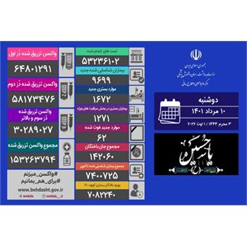 با شناسایی ۹۶۹۹ بیمار جدید کووید۱۹؛ مجموع بیماران شناسایی شده در کشور از ۷ میلیون و ۴۰۰ هزار نفر فراتر رفت