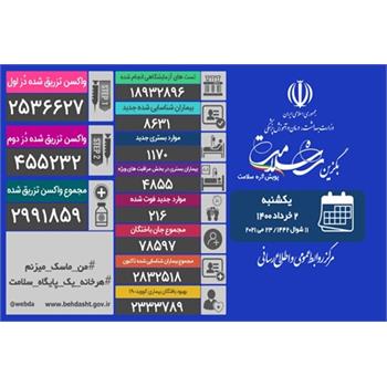 مرکز روابط عمومی و اطلاع رسانی وزارت بهداشت : ۲۱۶ بیمار دیگر قربانی کرونا شدند