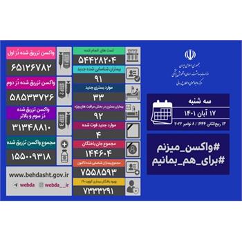 آخرین وضعیت کرونا در کشور/ شناسایی ۹۱ بیمار جدید در شبانه روز گذشته