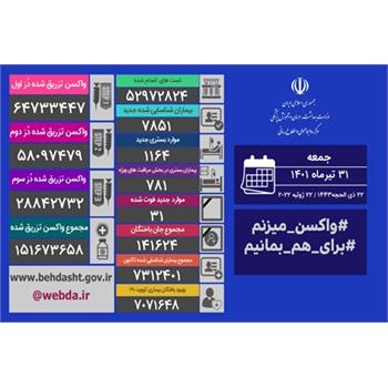 شناسایی ۷۸۵۱ بیمار جدید کووید۱۹ در کشور/ ۱۱۶۴ مورد بستری جدید