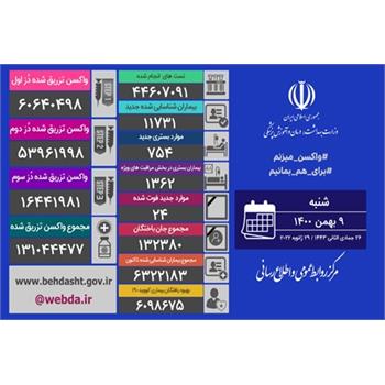 واکسن های تزریق شده در کشور از مرز ۱۳۱ میلیون دُز عبور کرد/ شناسایی ۱۱۷۳۱ بیمار جدید کووید۱۹