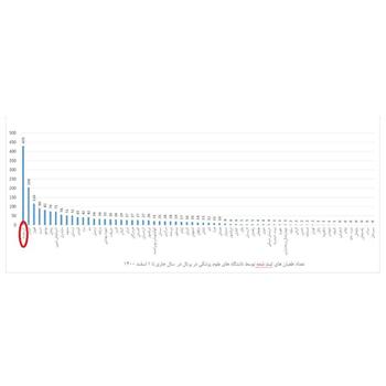 موفقیت کسب رتبه نخست کرمانشاه در کشور