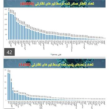 کسب رتبه ی پنجم و ششم کشوری توسط گروه سلامت محیط و کار معاونت بهداشتی دانشگاه علوم پزشکی کرمانشاه  ​