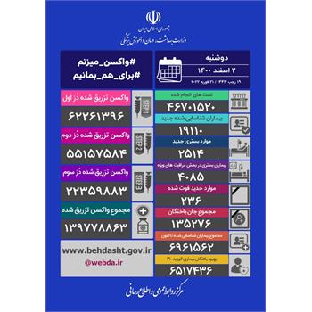 شناسایی ۱۹۱۱۰ بیمار جدید کووید۱۹ در کشور/ تزریق ۳۱۱ هزار دُز واکسن کرونا در شبانه روز گذشته