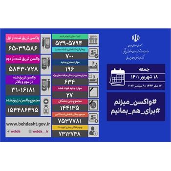 ۱۷ استان بدون مرگ و میر کرونایی/ شناسایی ۷۰۰ بیمار جدید کووید۱۹ در کشور