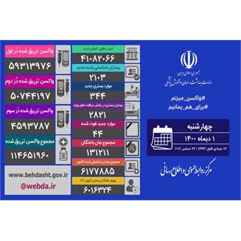 شناسایی ۲۱۰۳ بیمار جدید کووید۱۹ در کشور