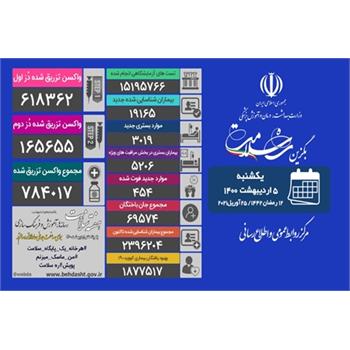 فوت ۴۵۴ بیمار کووید۱۹ در کشور در 24 ساعت گذشته