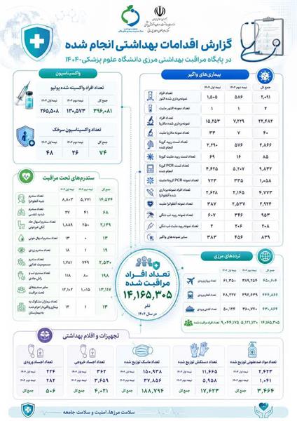 گزارش اقدامات بهداشتی پایگاه‌های مراقبت مرزی دانشگاه‌های علوم پزشکی در سال ۱۴۰۴