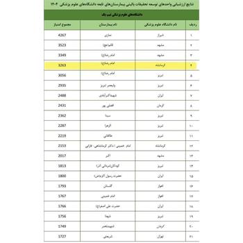 کسب رتبه برتر معاونت پژوهشی مجتمع بیمارستانی امام رضا(ع) در ارزشیابی ملی واحدهای توسعه تحقیقات بالینی تیپ یک کشور