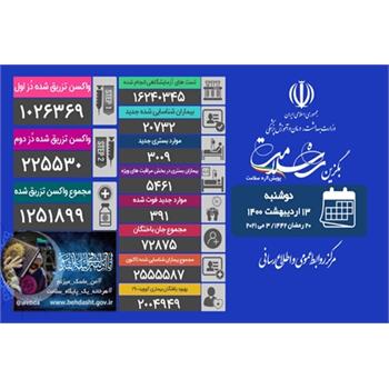 فوت ۳۹۱ بیمار کووید۱۹ در شبانه روز گذشته