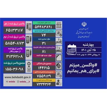 آخرین وضعیت کرونا در کشور/ شناسایی ۷۴ بیمار جدید و فوت ۲ بیمار دیگر