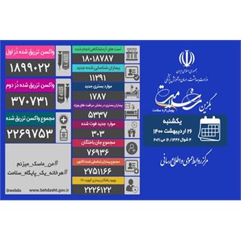 آخرین آمار مبتلایان به کرونا در کشور و استان