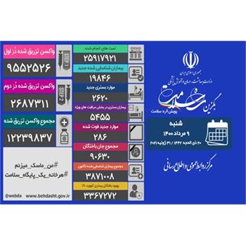 آخرین وضعیت کرونا در ایران ؛ فوت ۲۸۶ بیمار در ۲۴ ساعت گذشته/ ۲۸۵ شهر کشور در وضعیت قرمز