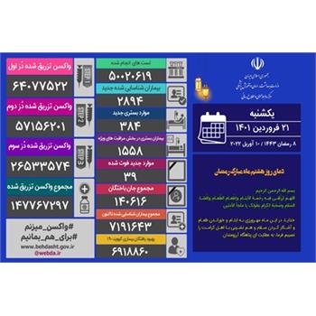 شناسایی ۲۸۹۴ بیمار جدید کووید۱۹ در کشور/ مجموع تست های انجام شده از مرز ۵۰ میلیون گذشت