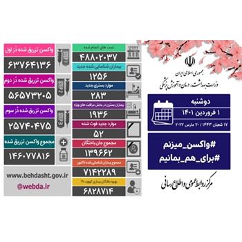 شناسایی ۱۲۵۶ بیمار جدید کووید۱۹ در کشور/ فوت ۵۲ بیمار دیگر در شبانه روز گذشته