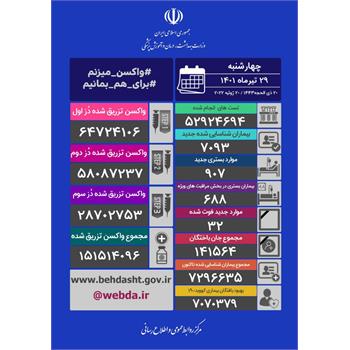 شناسایی ۷۰۹۳ بیمار جدید کووید۱۹ در کشور/ تزریق ۱۱۴ هزار دُز واکسن در شبانه روز گذشته