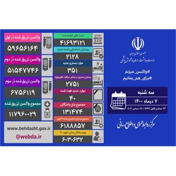 تزریق ۶۱۹ هزار دُز واکسن کرونا در شبانه روز گذشته/ شناسایی ۲۱۲۸ بیمار جدید کووید۱۹ در کشور