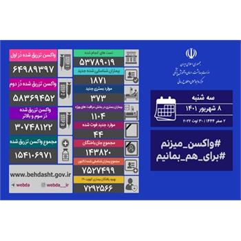 آخرین وضعیت کرونا در کشور/ شناسایی ۱۸۷۱ بیمار جدید و فوت ۴۴ بیمار دیگر در شبانه روز گذشته