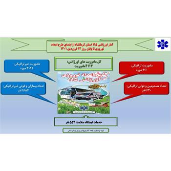 آمار اورژانس ۱۱۵ استان کرمانشاه از ابتدای طرح امداد نوروزی تا پایان روز ۱۴ فروردین ۱۴۰۱