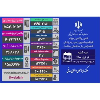 مرکز روابط عمومی و اطلاع رسانی وزارت بهداشت اعلام کرد: تزریق ۸۸۲ هزار دُز واکسن در شبانه روز گذشته در کشور/ شناسایی ۸۳۰۵ بیمار جدید