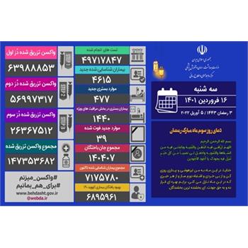 شناسایی ۴۶۱۵ بیمار جدید کووید۱۹ در کشور/ تزریق ۱۱۸ هزار دُز واکسن در شبانه روز گذشته