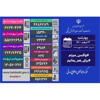 شناسایی ۱۵۳۴۰ بیمار جدید کووید۱۹ در کشور/ تزریق ۴۵۳ هزار دُز واکسن کرونا در شبانه روز گذشته