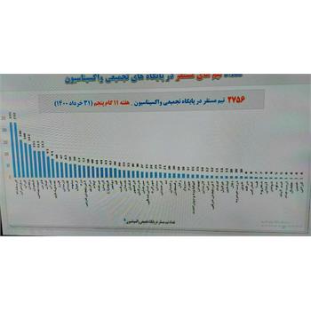 کرمانشاه، در هفته یازدهم گام پنجم واکسیناسیون، رتبه اول کشور