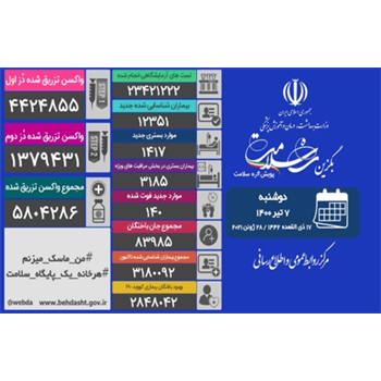 مجموع بیماران کووید۱۹ در کشور به سه میلیون و ۱۸۰ هزار و ۹۲ نفر رسید