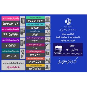 شناسایی ۵۷۸۴ بیمار جدید کووید۱۹ در کشور/ فوت ۱۰۰ بیمار دیگر در شبانه روز گذشته