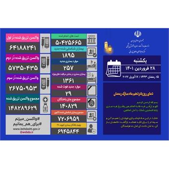 آخرین وضعیت کرونا در کشور/ شناسایی ۱۸۹۵ بیمار جدید