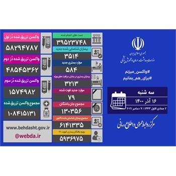 شناسایی ۳۵۱۴ بیمار جدید کووید۱۹ در کشور/ تزریق ۴۷۴ هزار دُز واکسن کرونا در شبانه روز گذشته