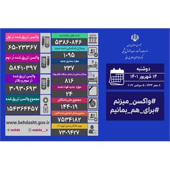 شناسایی ۱۰۹۵ بیمار جدید کووید۱۹ در کشور