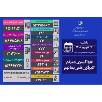 آخرین وضعیت کرونا در کشور/ شناسایی ۲۶۸۹ بیمار جدید و فوت ۱۴ بیمار دیگر