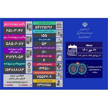 آخرین وضعیت کرونا در کشور/ مبتلایان جدید؛ ۱۵۵ نفر