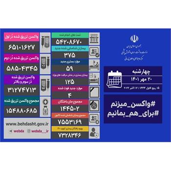 آخرین وضعیت کرونا در کشور/ شناسایی ۳۵۷ بیمار جدید و فوت ۴ بیمار دیگر