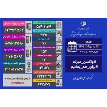 شناسایی  ۳۷۵ بیمار جدید کووید۱۹ در کشور/ انجام ۵۱ میلیون و ۴۰۱ هزار و ۱۳۴ آزمایش تشخیص کووید۱۹ در کشور؛ تاکنون