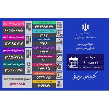 شناسایی ۳۱۶۳ بیمار جدید کووید۱۹ در کشور