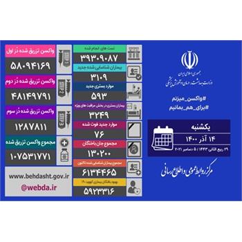 شناسایی ۳۱۰۹ بیمار جدید کووید۱۹ در کشور