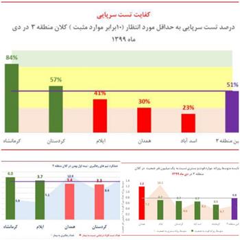 کرمانشاه؛ رتبه برتر قطب غرب کشور در طرح شهید سلیمانی