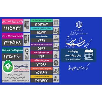 فوت ۳۴۹ بیمار کووید۱۹ در شبانه روز گذشته/ شناسایی ۱۵۸۷۲ بیمار دیگر