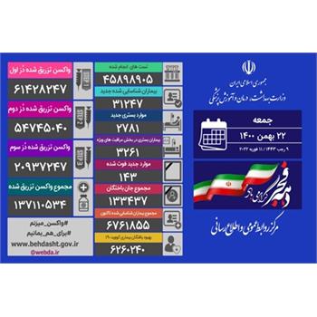 مجموع واکسن های تزریق شده در کشور از ۱۳۷ میلیون دُز فراتر رفت/ شناسایی ۳۱۲۴۷ بیمار جدید کووید۱۹ در ایران