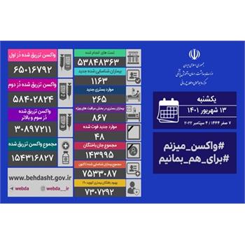 آخرین وضعیت کرونا در کشور اعلام شد: شناسایی ۱۱۶۳ بیمار جدید