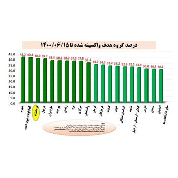 درخشش مردم و نظام سلامت استان کرمانشاه در واکسیناسیون