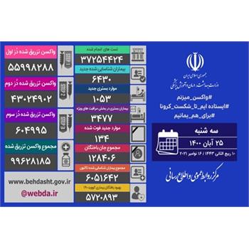 شناسایی ۶۴۳۰ بیمار جدید کووید۱۹ در کشور