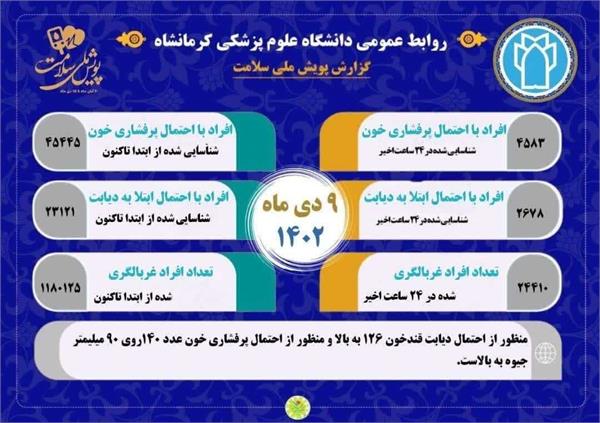 آمار مشارکت مردم استان کرمانشاه در پویش ملی سلامت(غربالگری دیابت و فشارخون بالا)