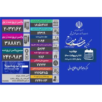 مرکز روابط عمومی و اطلاع رسانی وزارت بهداشت اعلام کرد: فوت ۲۸۶ بیمار مبتلا به کووید 19 در شبانه روز گذشته